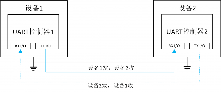最详细的 通讯协议 UART协议 分析在这里 串口，RS232，RS485等总线，内部使用的基本都 UART协议