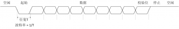 最详细的 通讯协议 UART协议 分析在这里 串口，RS232，RS485等总线，内部使用的基本都 UART协议