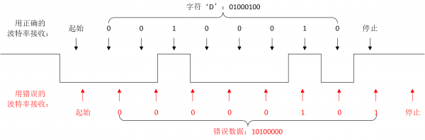 最详细的 通讯协议 UART协议 分析在这里 串口，RS232，RS485等总线，内部使用的基本都 UART协议