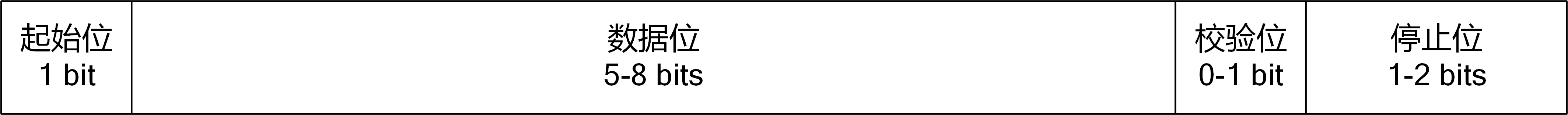 最详细的 通讯协议 UART协议 分析在这里 串口，RS232，RS485等总线，内部使用的基本都 UART协议